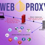 Free Web Proxies for Anonymous Surfing