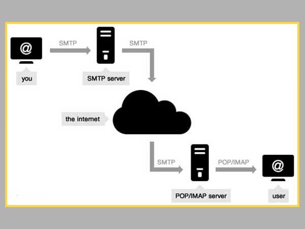 Flow of an email