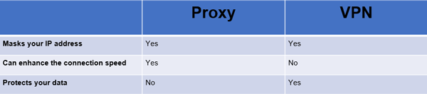 Proxy vs. VPN comparison chart