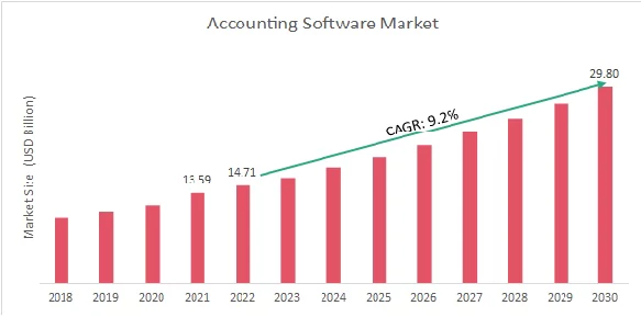 Accounting software market