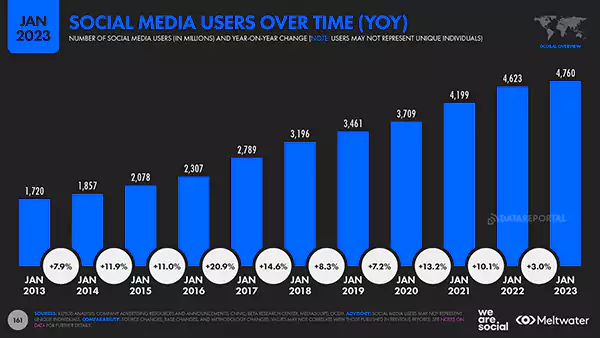 number of social media users