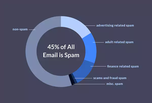 45 percent of all email is spam