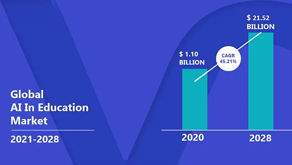 AI in education market forecast 2020–2028