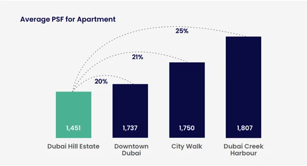  Average Per Square Foot (PSF) for Apartments.