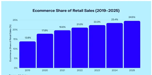 E-Commerce Share of Retail Sales from 2019-2025.