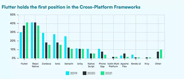 Flutter is at the first position among cross-platform frameworks. 