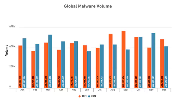 Global Malware Volume from 2021-2022