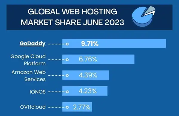 Global Web Host Market Share