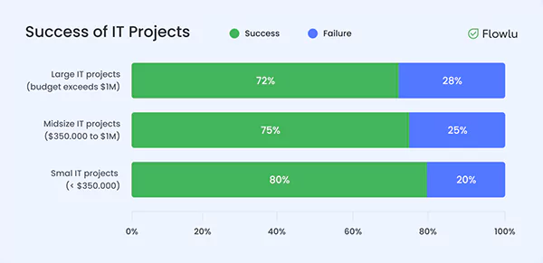 IT Project Management Statistics 2023