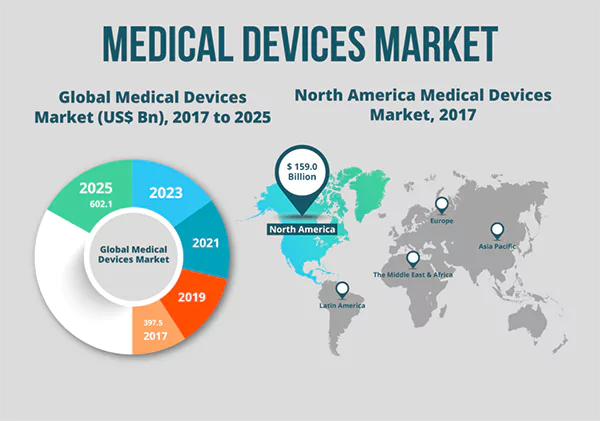 Medical device market
