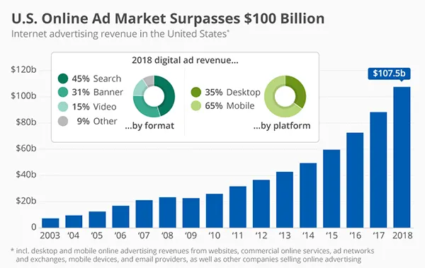 Online ads in US stats image