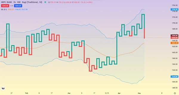 Practical Scenarios: Optimal Situation to Utilize Kagi Charts