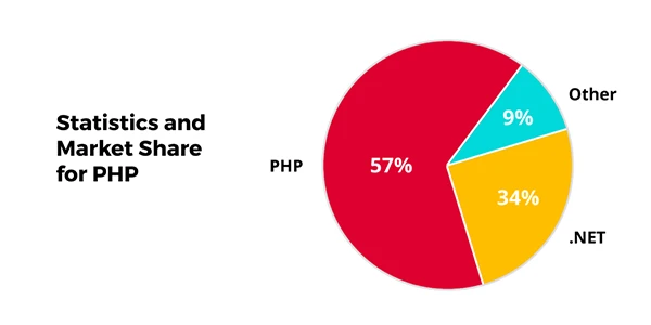 Statistics and market share for PHP