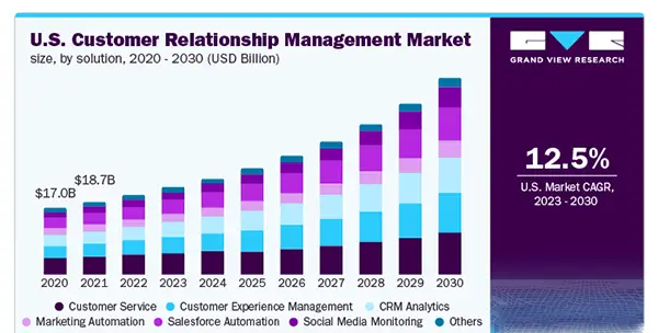 U.S. Customer Relationship Management Market from 2020-2030