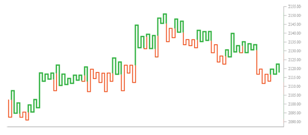  Understanding Kagi Chart Basics