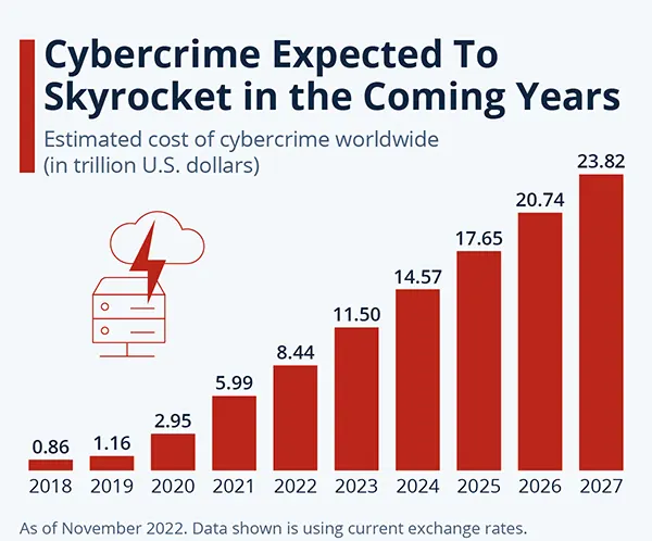 Cybercrime costs are predicted to rise in proportion to cybercrime rate in the coming years.