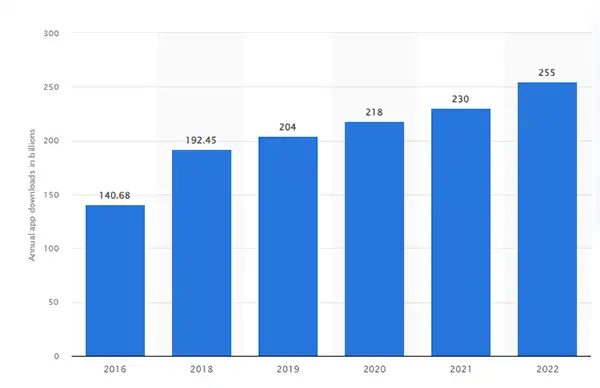 rapid growth in the number of mobile applications