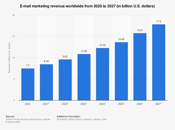 Global Email Marketing Revenue Forecast 2020-2027