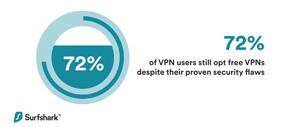 Statistic- 72% of VPN users still opt for free VPNs despite their proven security flaws.