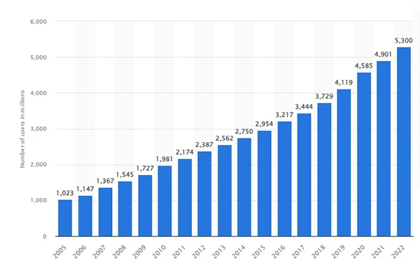  audience with an active internet connection