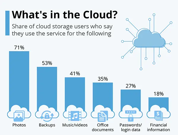 features of cloud storage