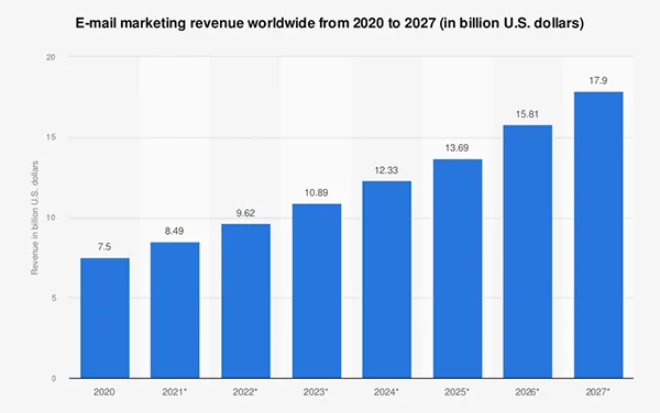 Email Marketing Revenue Worldwide