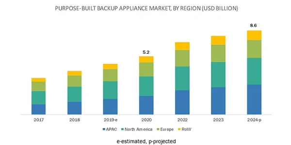 Purpose-Built Backup Appliance Market from 2017-2024.