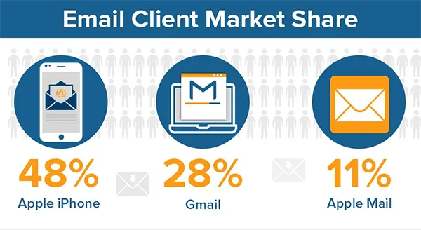 Some Popular Email Clients by Market Share