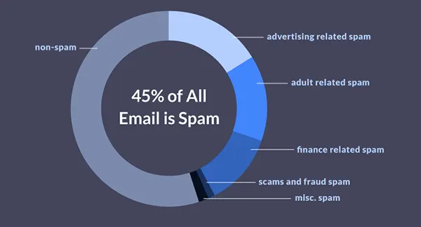 email scams stats image