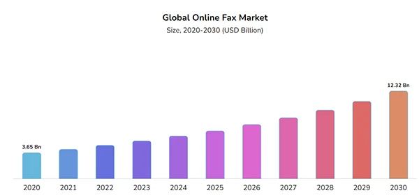 global online fax market 