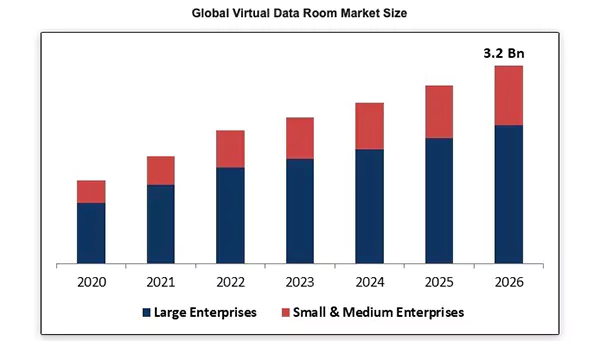 Global Virtual Data Room Market Size from 2020-2026.