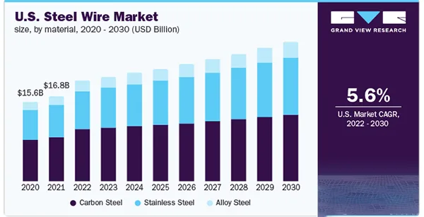 The U.S. Steel Wire Market Growth from 2020-2030.