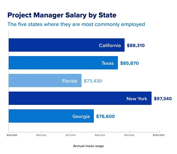 project manage salary by state