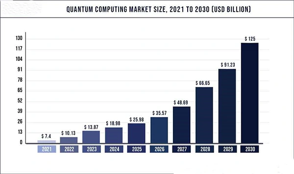 the global quantum computing market size 