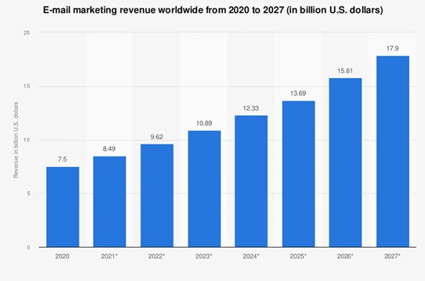  Email Marketing Revenue Worldwide from 2020-2027.
