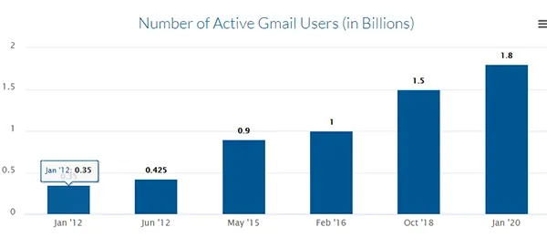 Number of active Gmail users