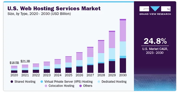 The U.S. Web Hosting Services Market Share from 2020-2030