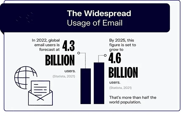 The widespread Usage of Email