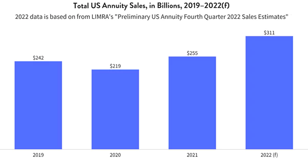 Total US Annuity sales