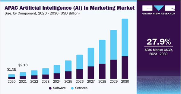 market size of artificial intelligence in marketing 