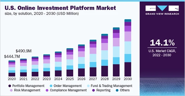 the US online investment platform market