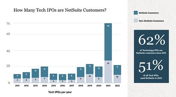 the distribution of the Tech IPOs
