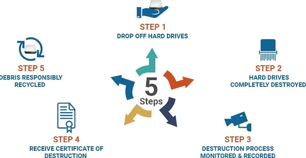 5 Steps of Professional Shredding Services