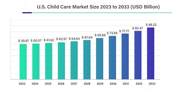 Data on U.S. child care market size