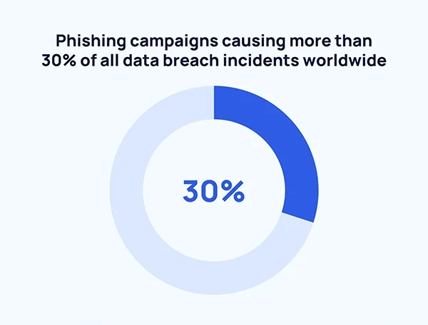 Data on phishing