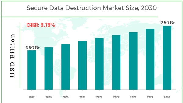 Global Secure Data Destruction Market Size from 2022-2030.