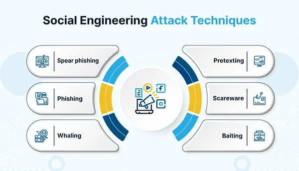 Social Engineering Attack Techniques
