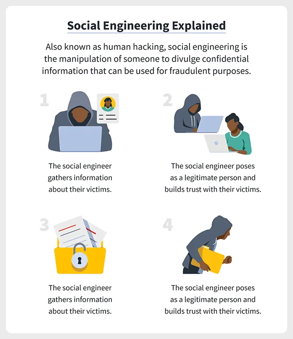 Social Engineering Explained