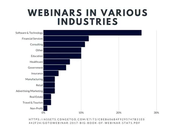 Webinars in Various Industries