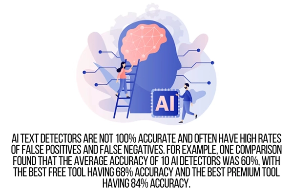 AI text detectors are not 100% accurate and often have high rates of false positives and false negatives. For example, one comparison found that the average accuracy of 10 AI detectors was 60%, with the best free tool having 68% accuracy and the best premium tool having 84% accuracy.